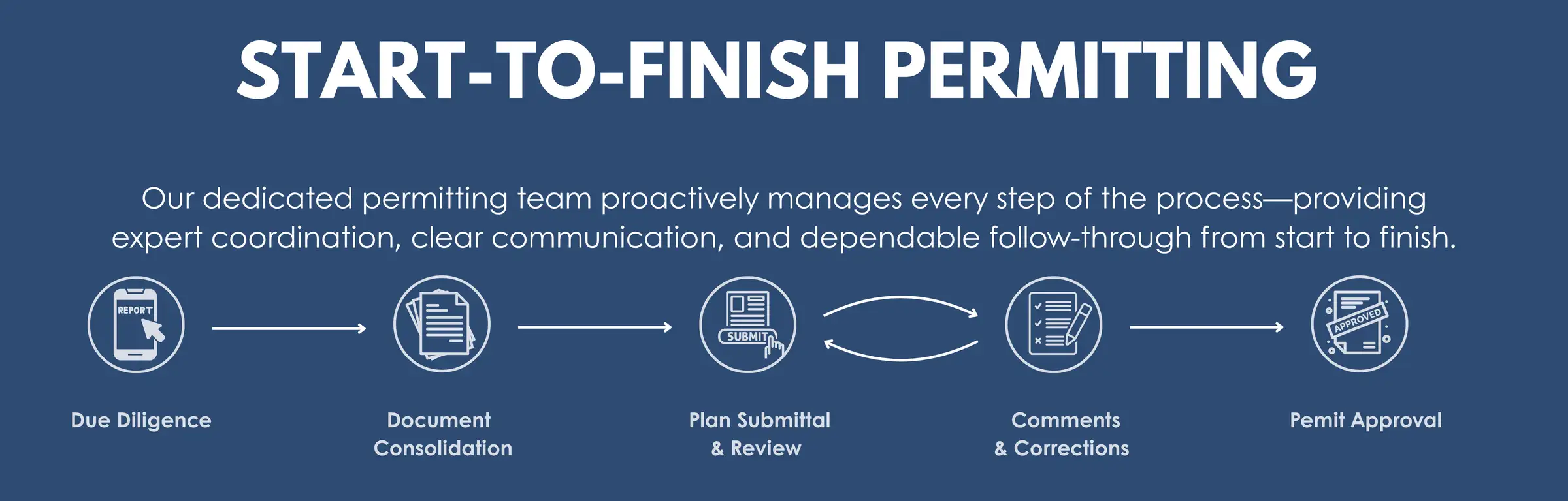 Start-to-finish permitting: our dedicated permitting team proactively manages every step of the process — due diligence, document consolidation, plan submittal and review, comments and corrections, and permit approval.